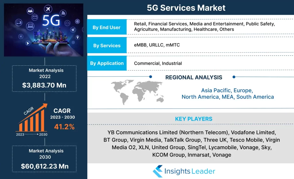 Markt für 5G-Dienste