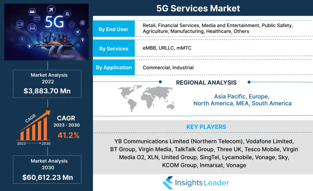 5G Services Market