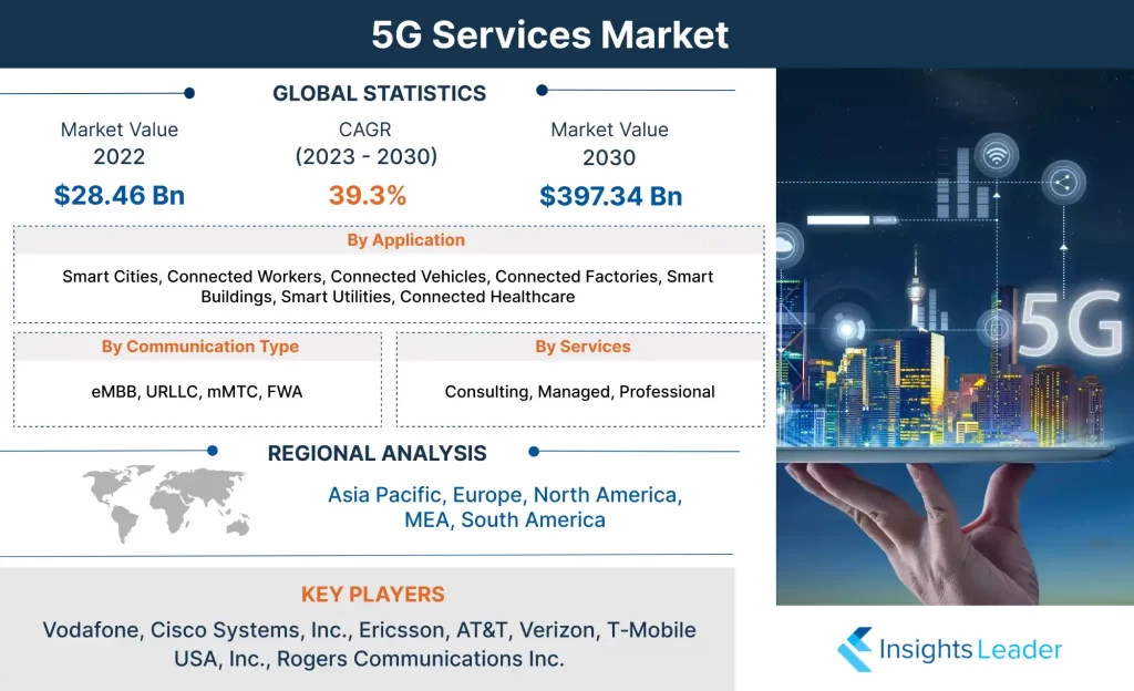 5G服務市場 