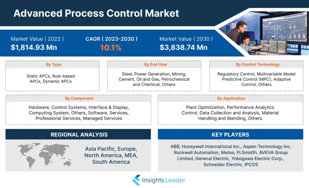 Advanced Process Control Market 
