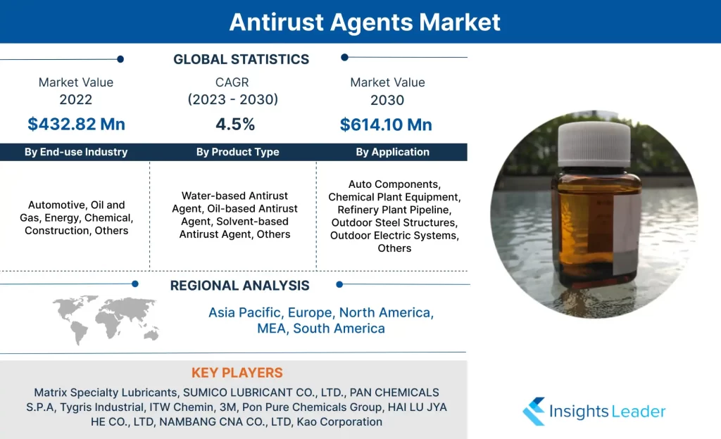 Antirust Agents Market 
