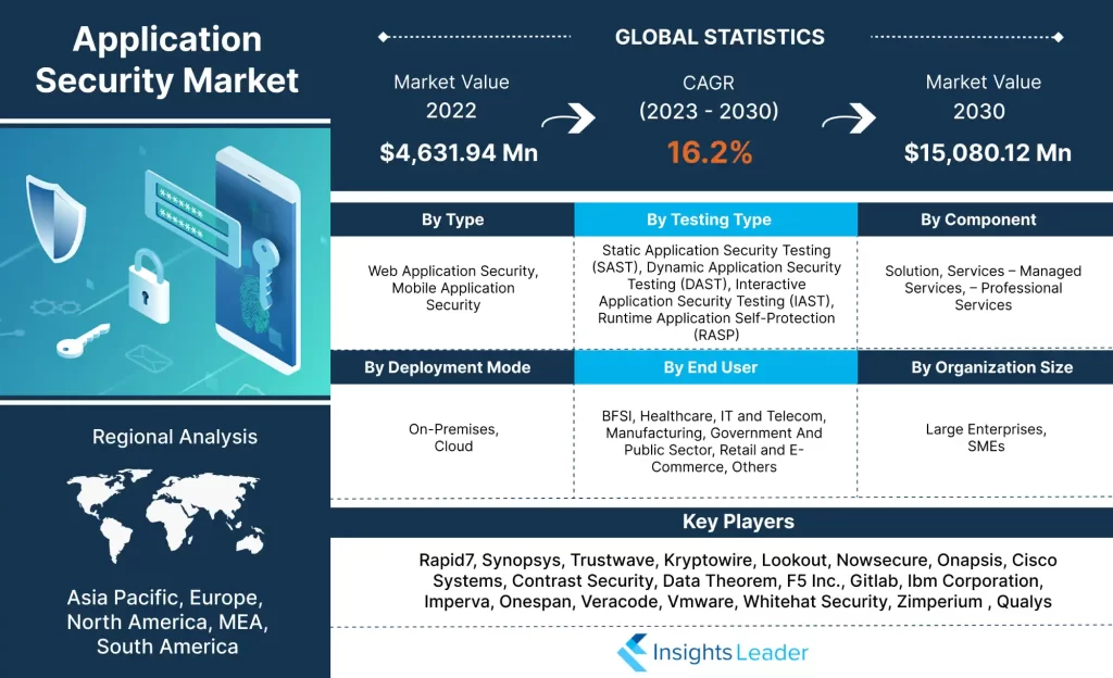 Application Security Market