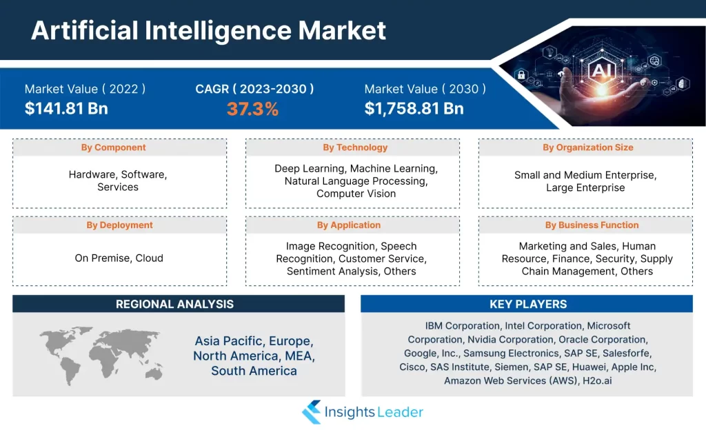 Markt für künstliche Intelligenz