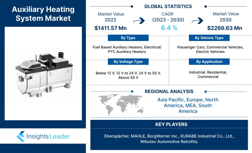 Auxiliary Heating System Market 