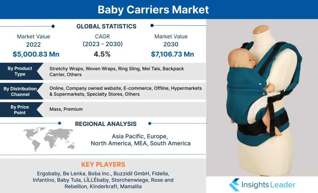 Markt für Babytragen