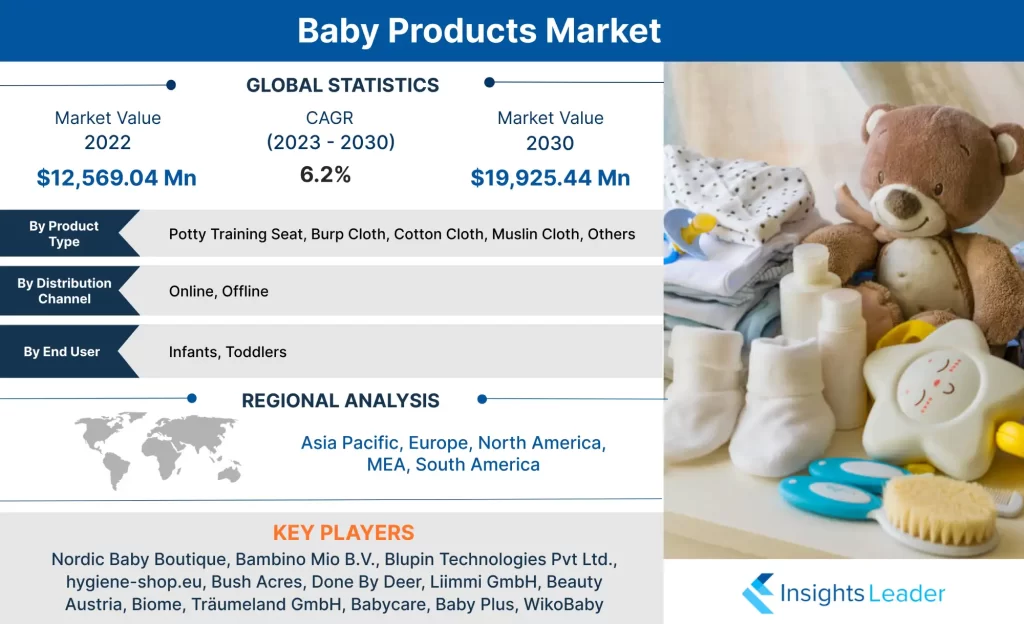 Markt für Babyprodukte 