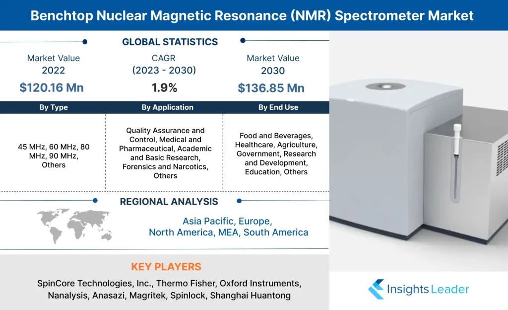 Marché des spectromètres de résonance magnétique nucléaire (RMN) de paillasse
