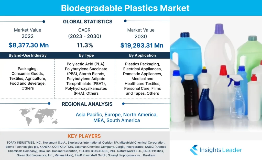 生分解性プラスチック市場