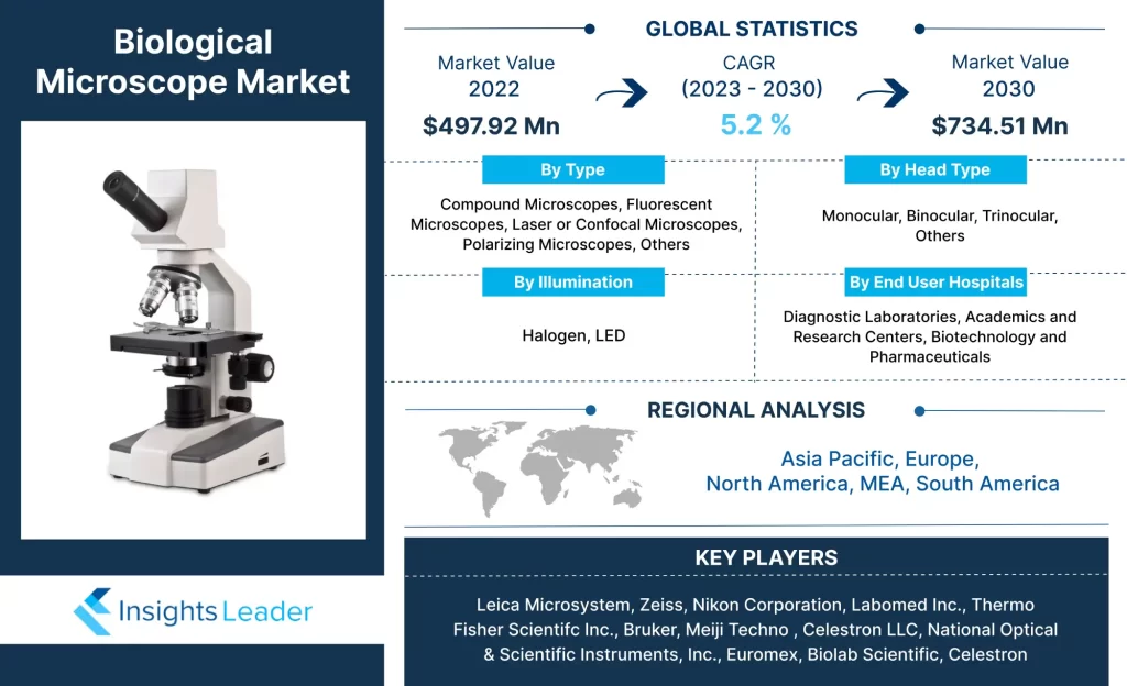 Biological Microscope Market
