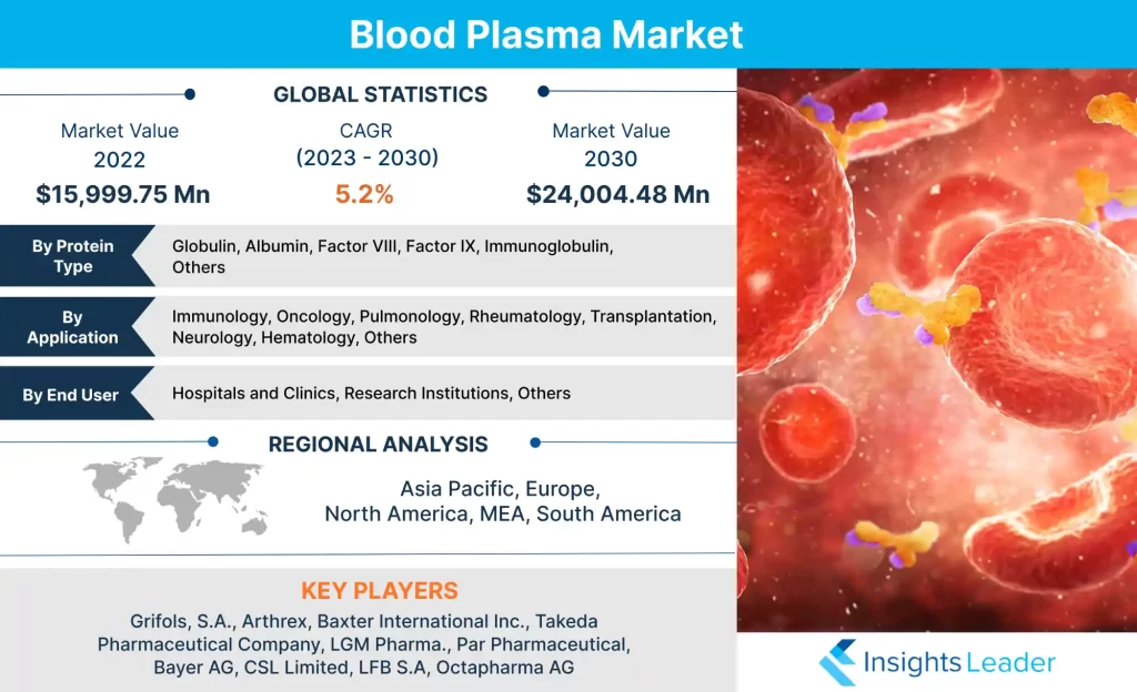 Blood Plasma Market 