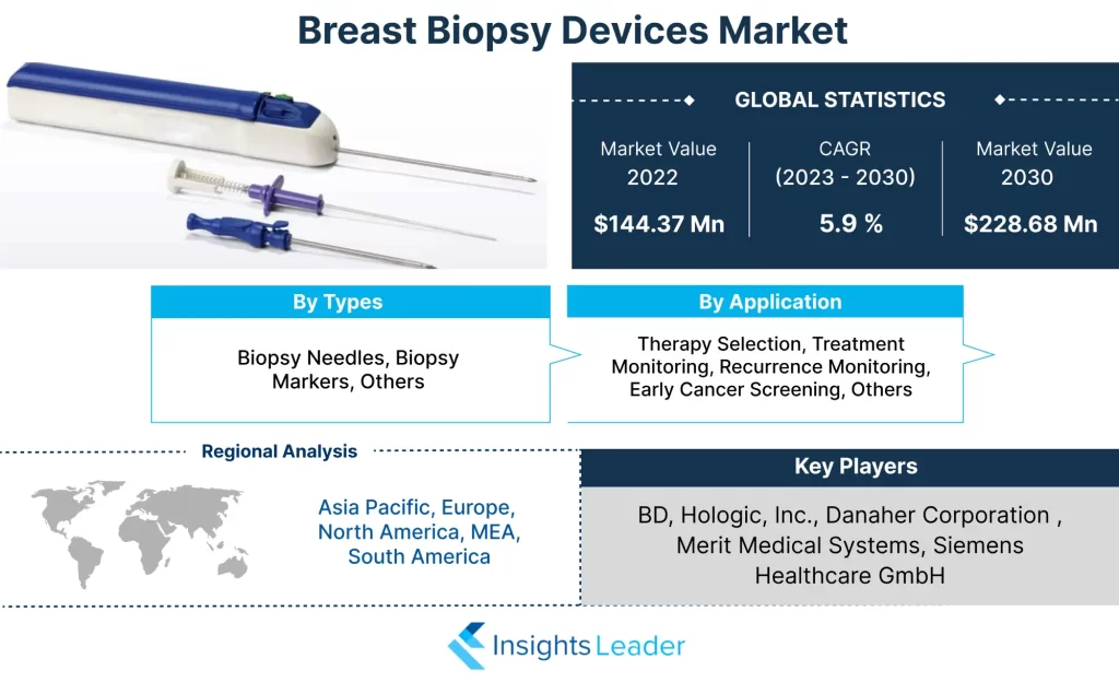 Breast Biopsy Devices Market