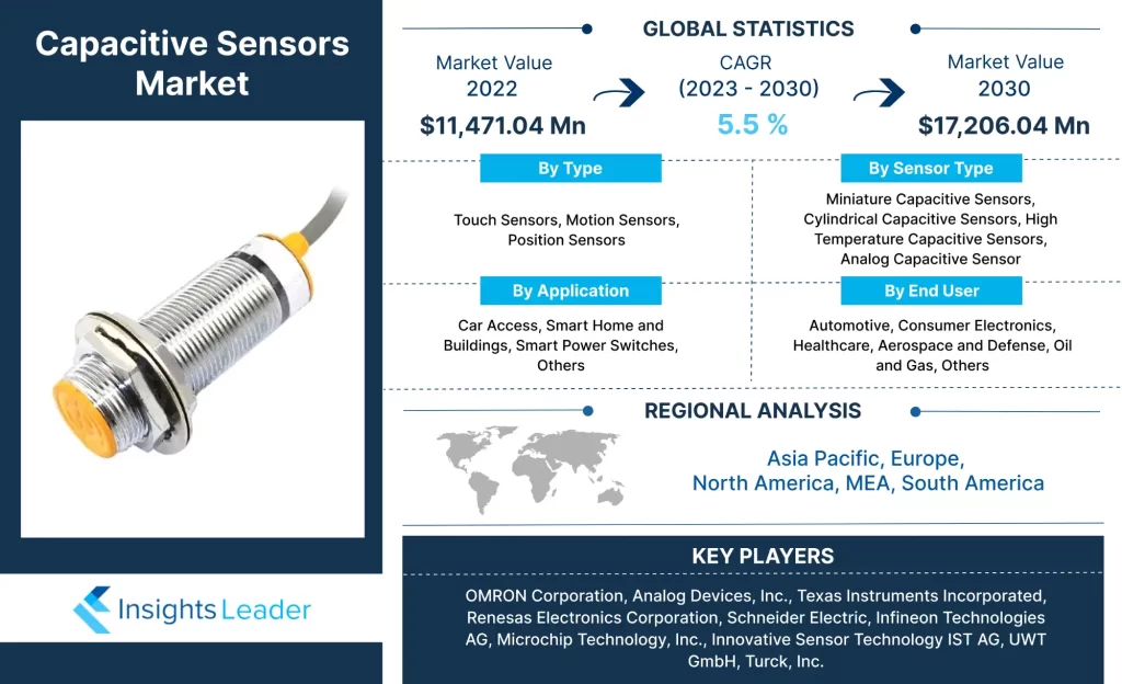Mercado de sensores capacitivos