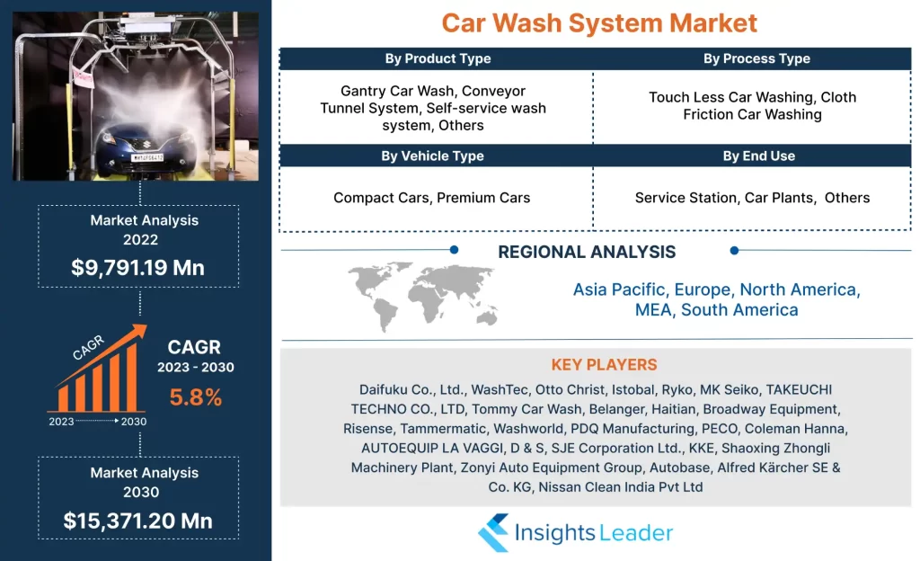 Mercado de sistemas de lavado de autos 