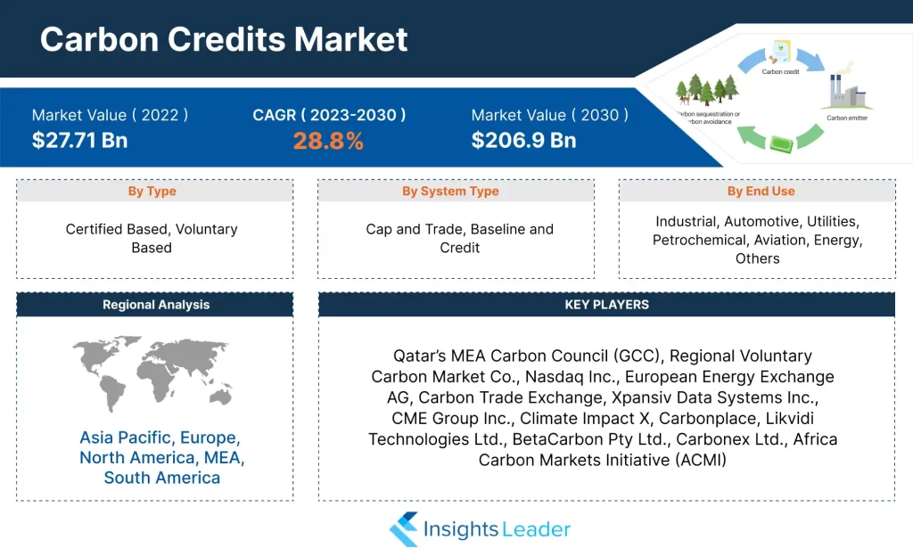 Carbon Credits Market