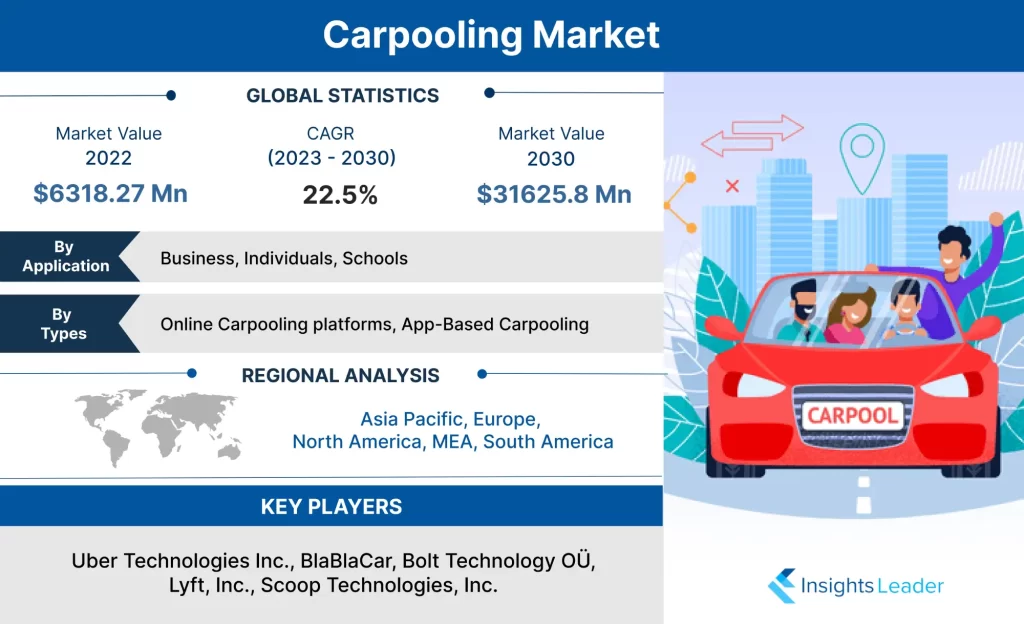Carpooling Market