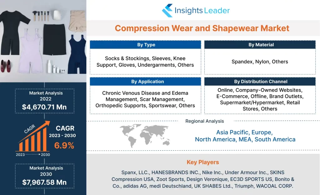 Compression Wear and Shapewear Market 