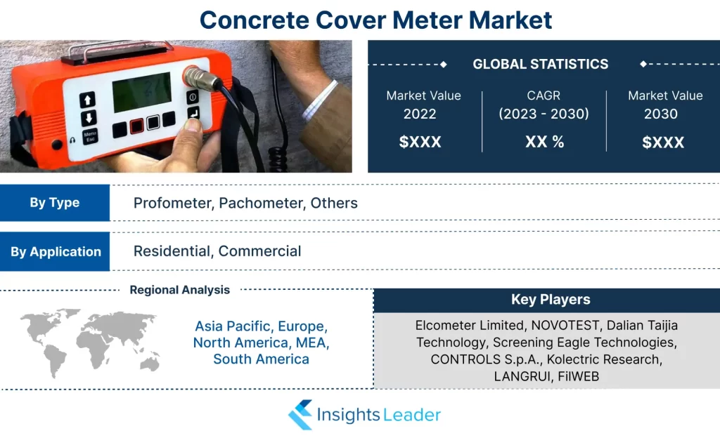 Concrete Cover Meter Market
