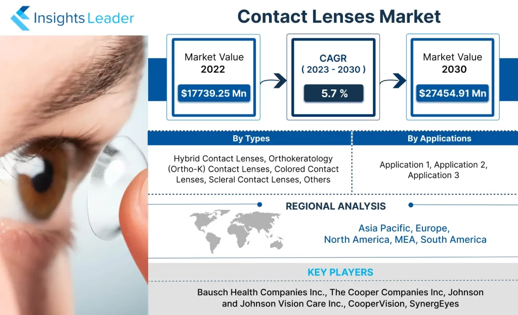 Mercado de lentes de contacto