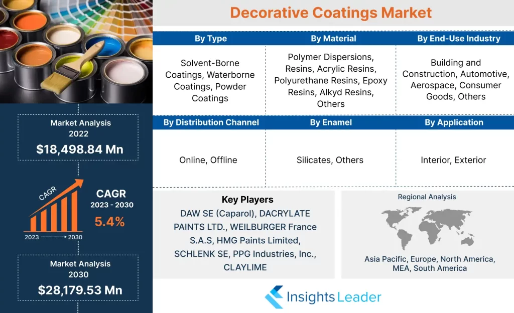 Decorative Coatings Market 