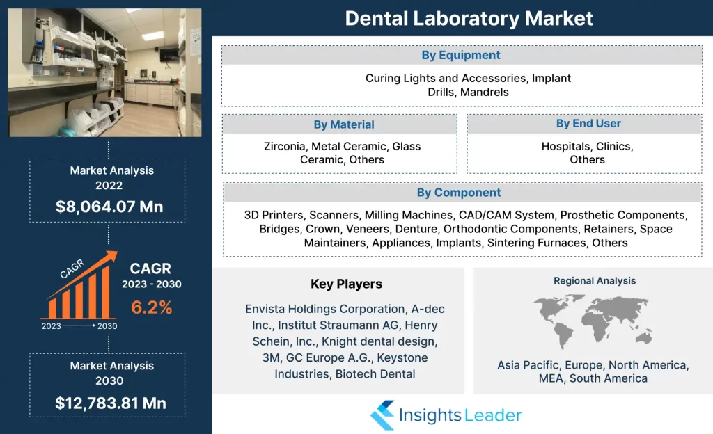 Mercado de laboratorios dentales 