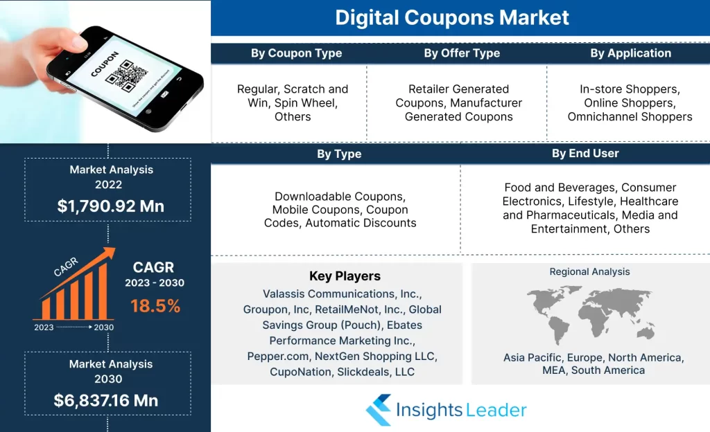 Mercado de cupones digitales 