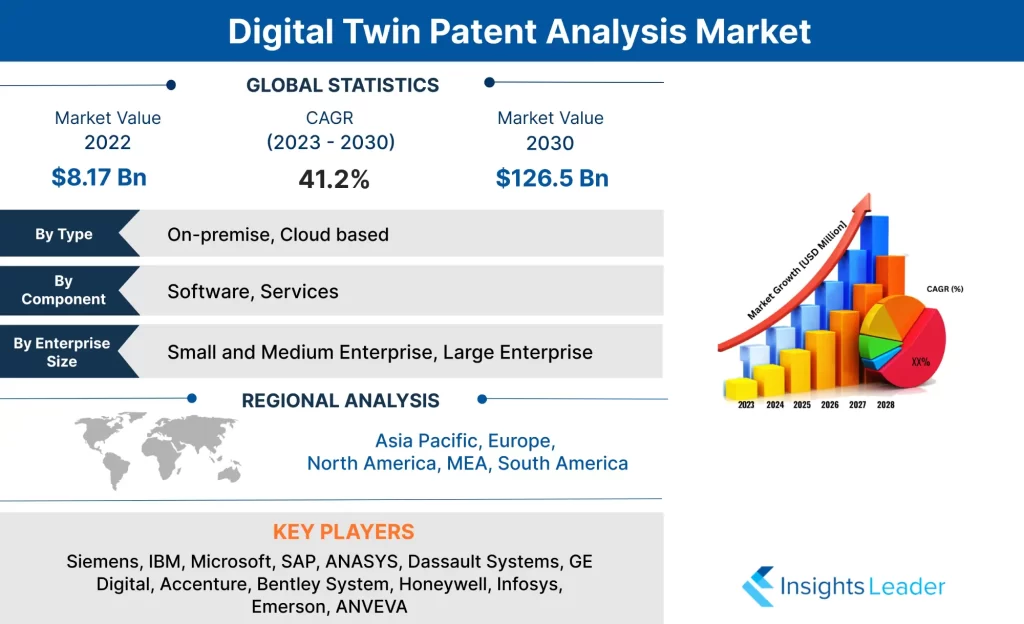 Digital Twin Patent Analysis Market 