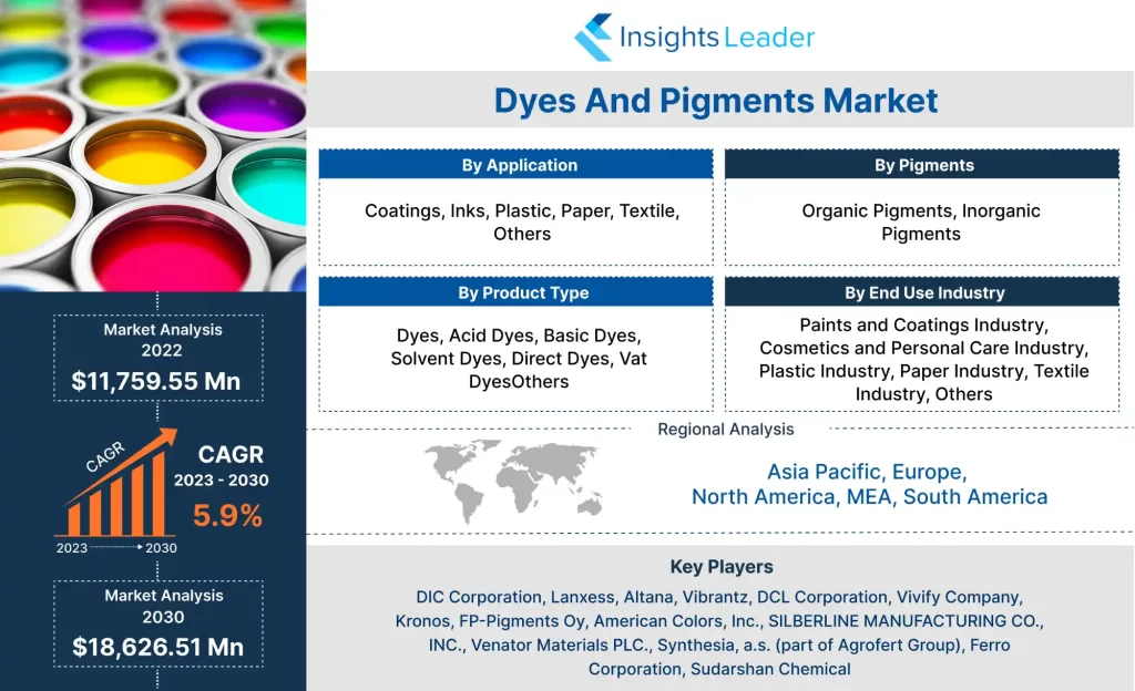 Dyes And Pigments Market