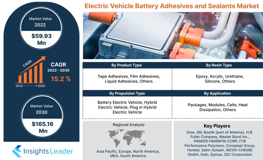 Electric Vehicle Battery Adhesives and Sealants Market 