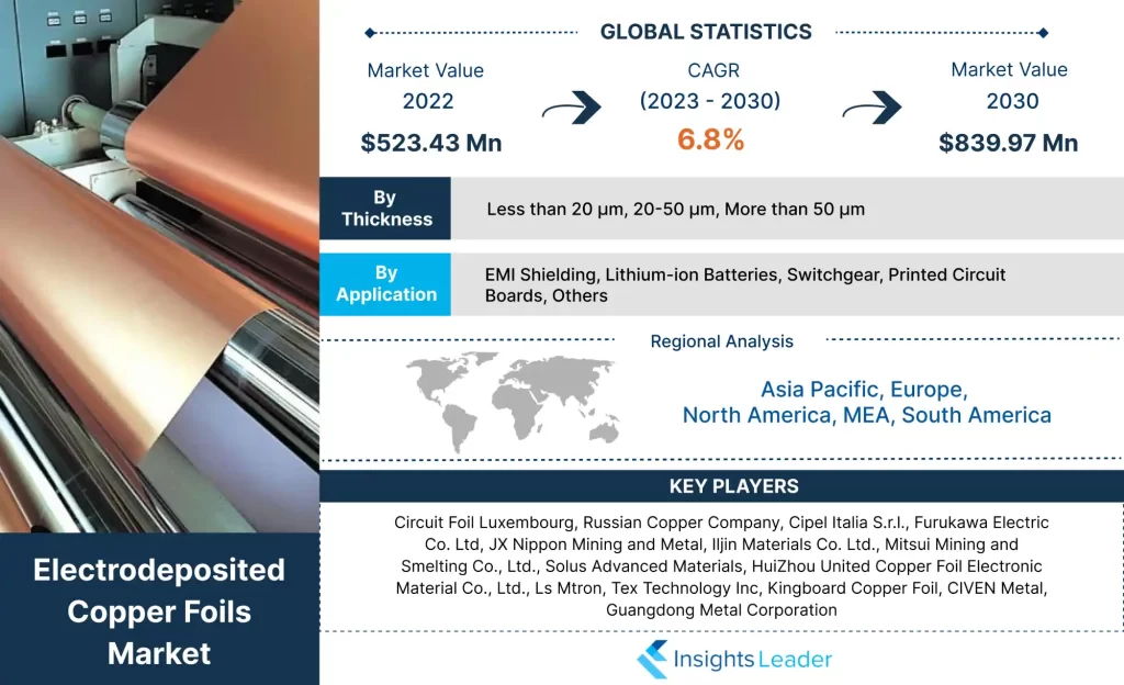 Electrodeposited Copper Foils Market