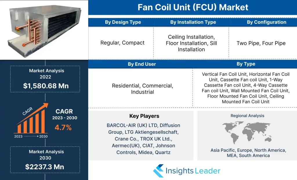 Markt für Fan Coil Units (FCU). 