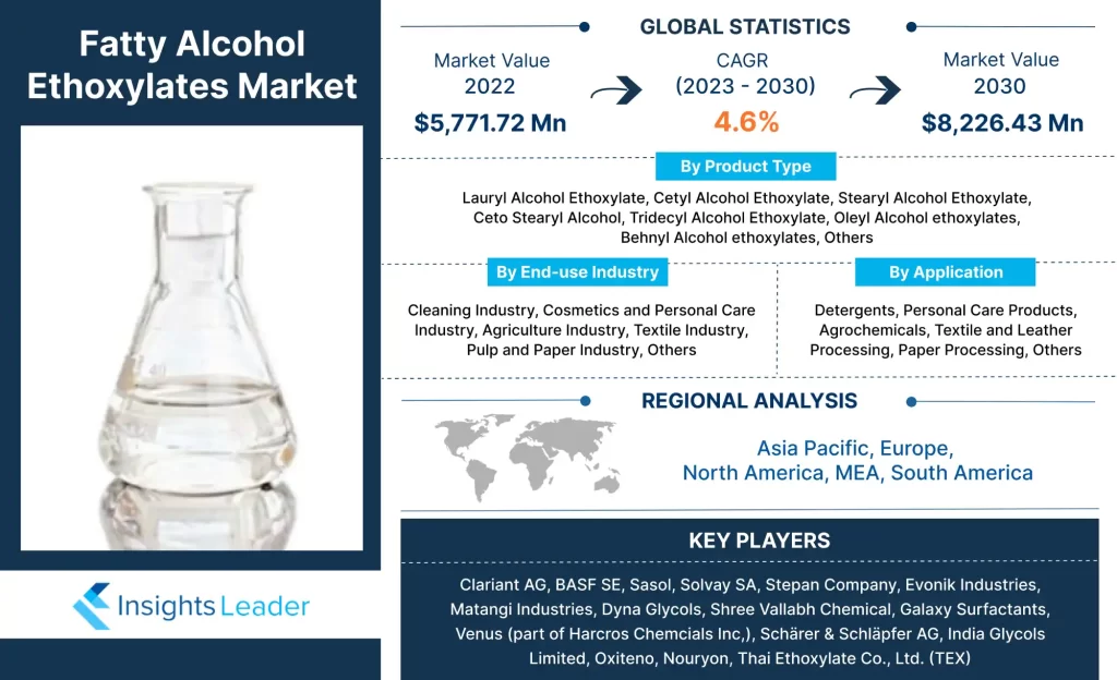 Fatty Alcohol Ethoxylates Market 