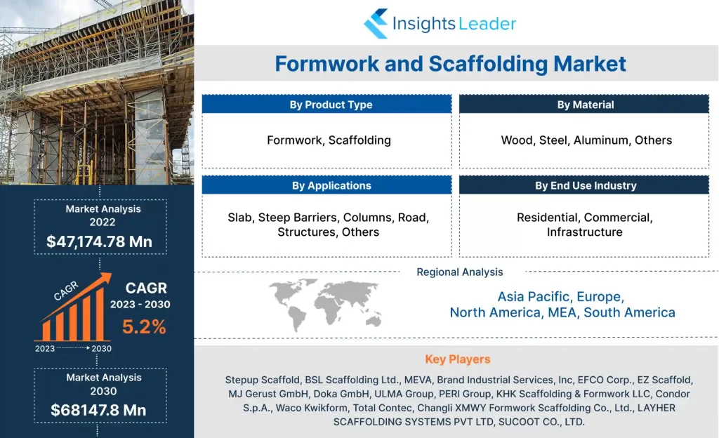 Formwork and Scaffolding Market