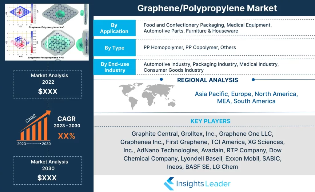 Graphene/Polypropylene Market 