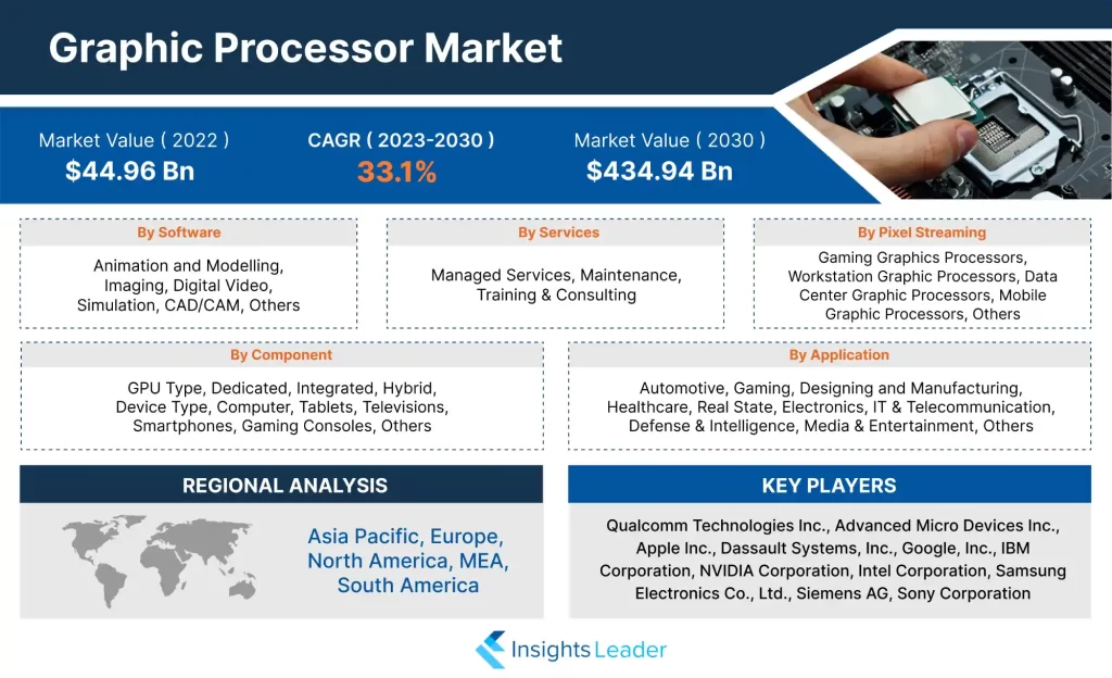 Graphic Processor Market