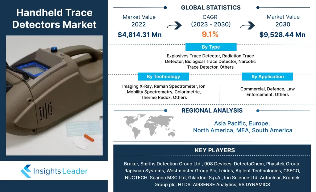 Handheld Trace Detectors Market 