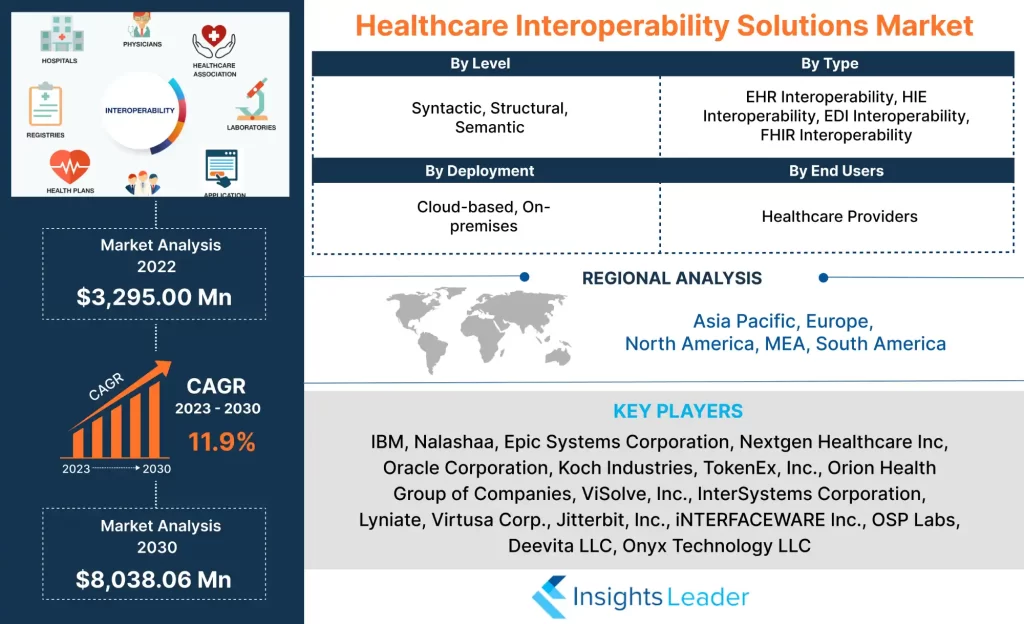 Healthcare Interoperability Solutions Market 