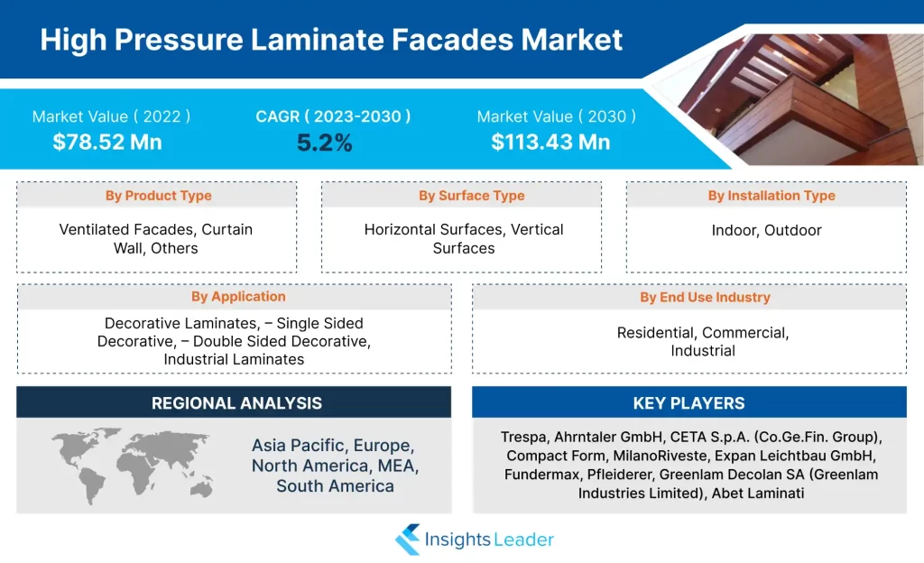 High Pressure Laminate Facades Market