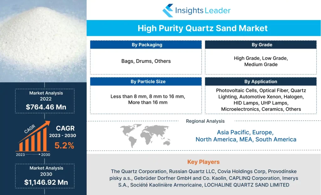 High Purity Quartz Sand Market 