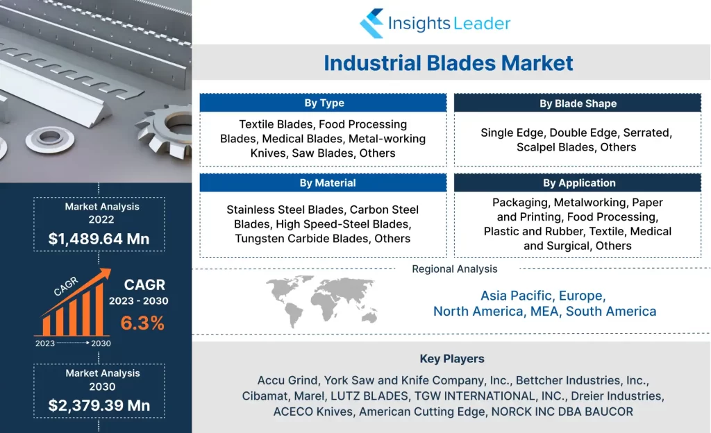 Industrial Blades Market