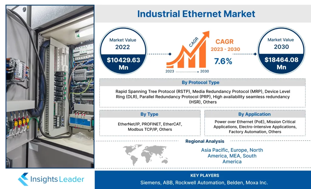 Marché Ethernet industriel 