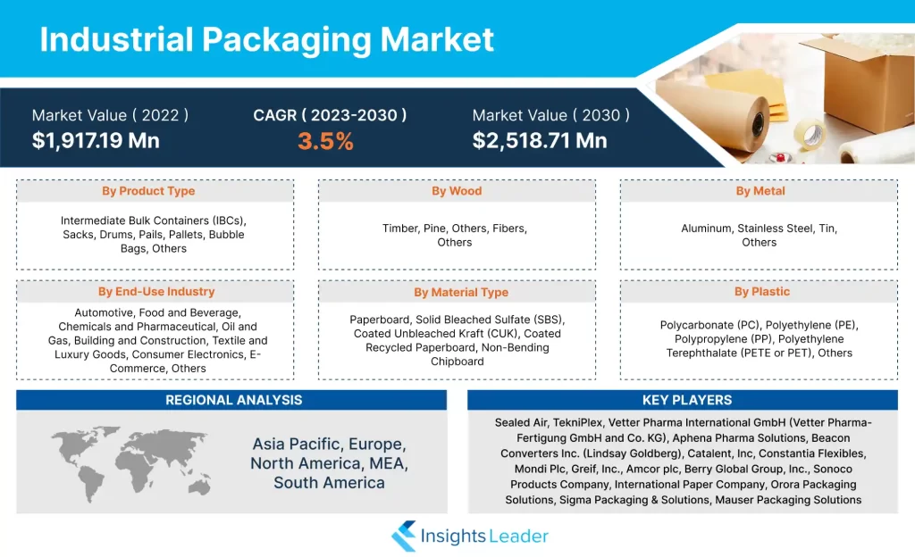 Industrial Packaging Market
