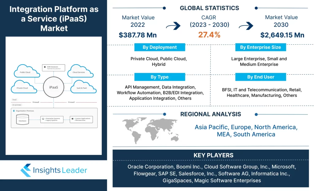 Integration Platform as a Service (iPaaS) Market 