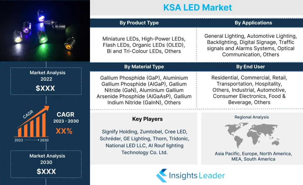 KSA LED Market