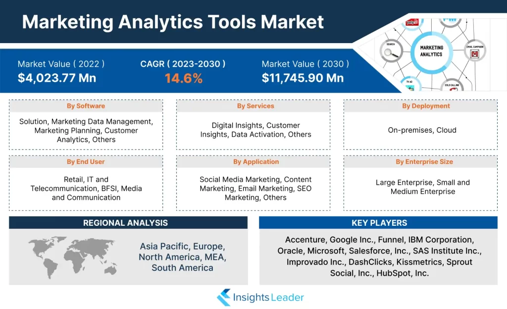 Marketing Analytics Tools Market
