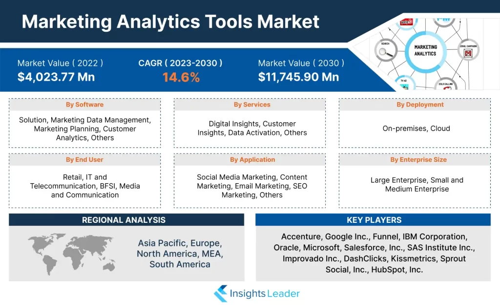Marketing Analytics Tools Market 
