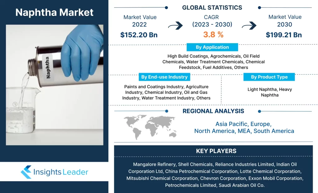 Naphtha Market