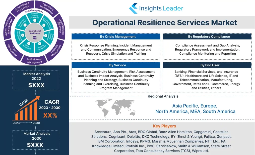 Mercado de servicios de resiliencia operativa 