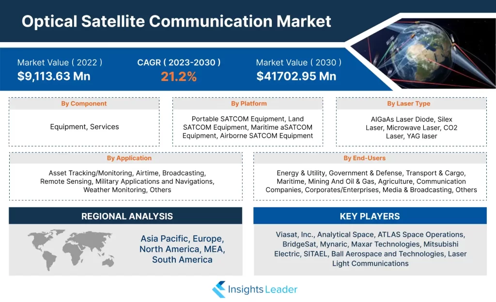 Mercado de comunicaciones ópticas por satélite