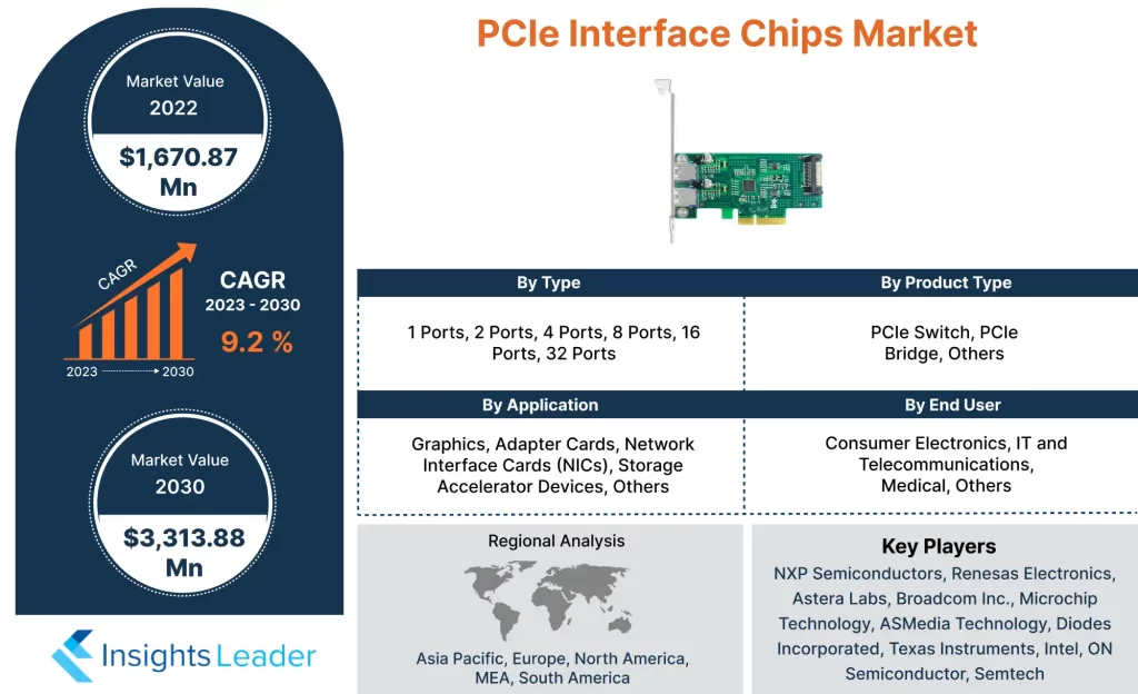 PCIeインターフェースチップ市場