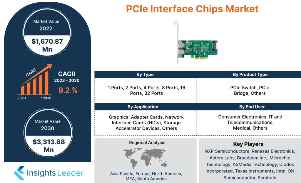 PCIe Interface Chips Market 
